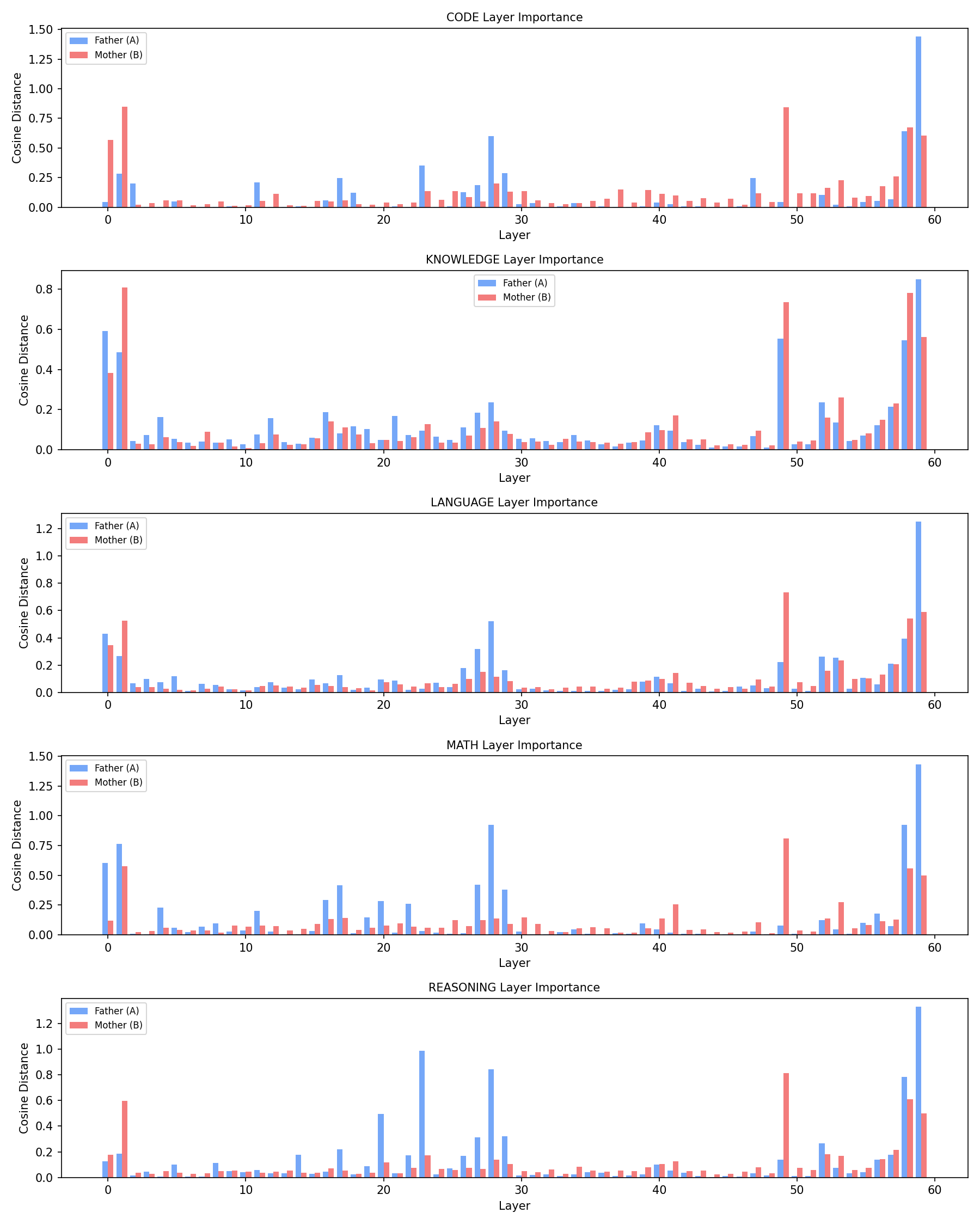 Parent Comparison — Layer-wise Importance