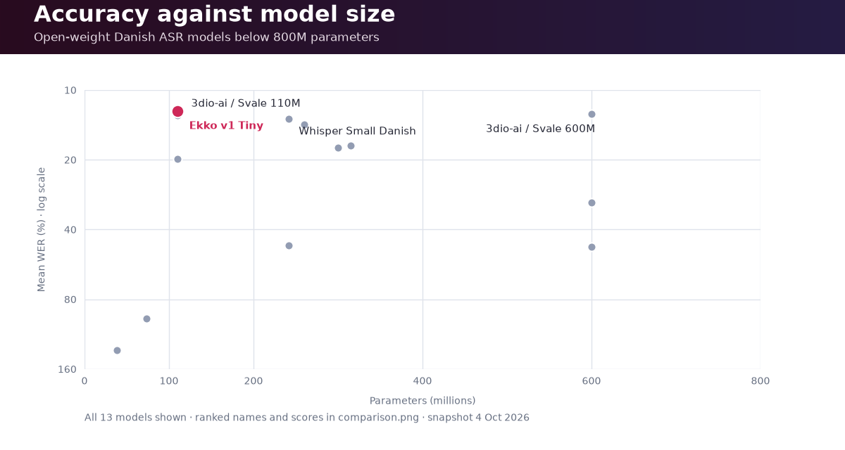 Mean WER versus model parameter count for the same thirteen models