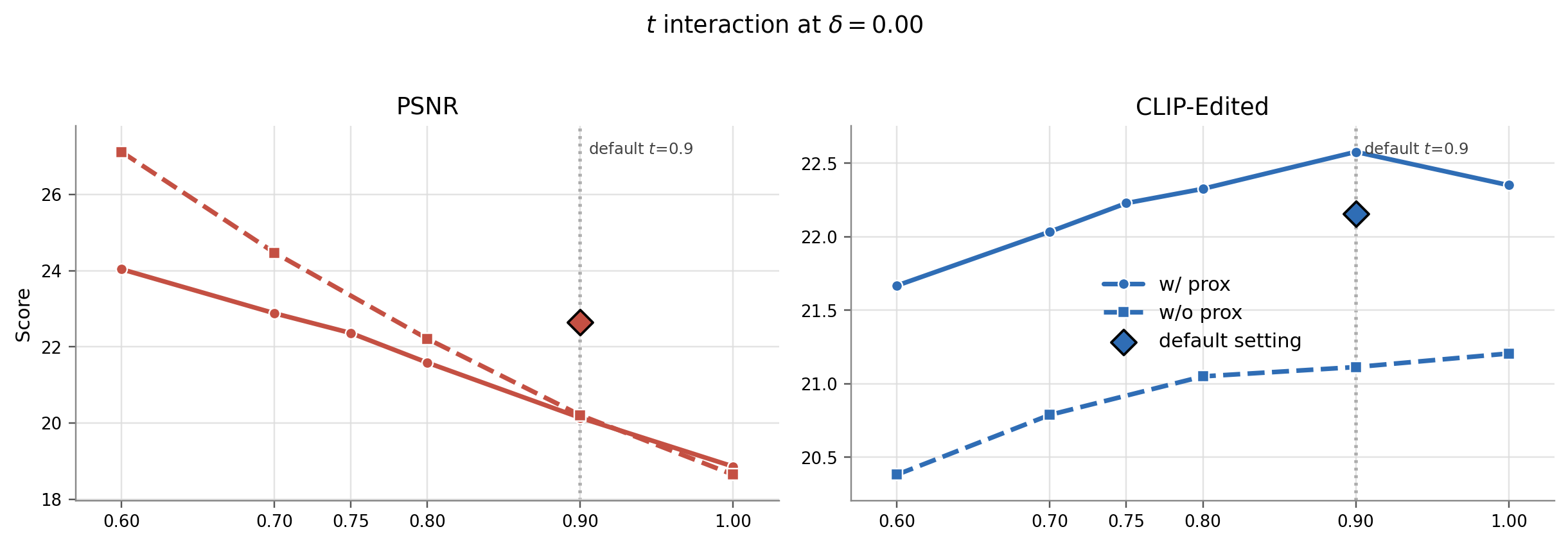 performance_ablation_delta0_tstart_cleanup.png