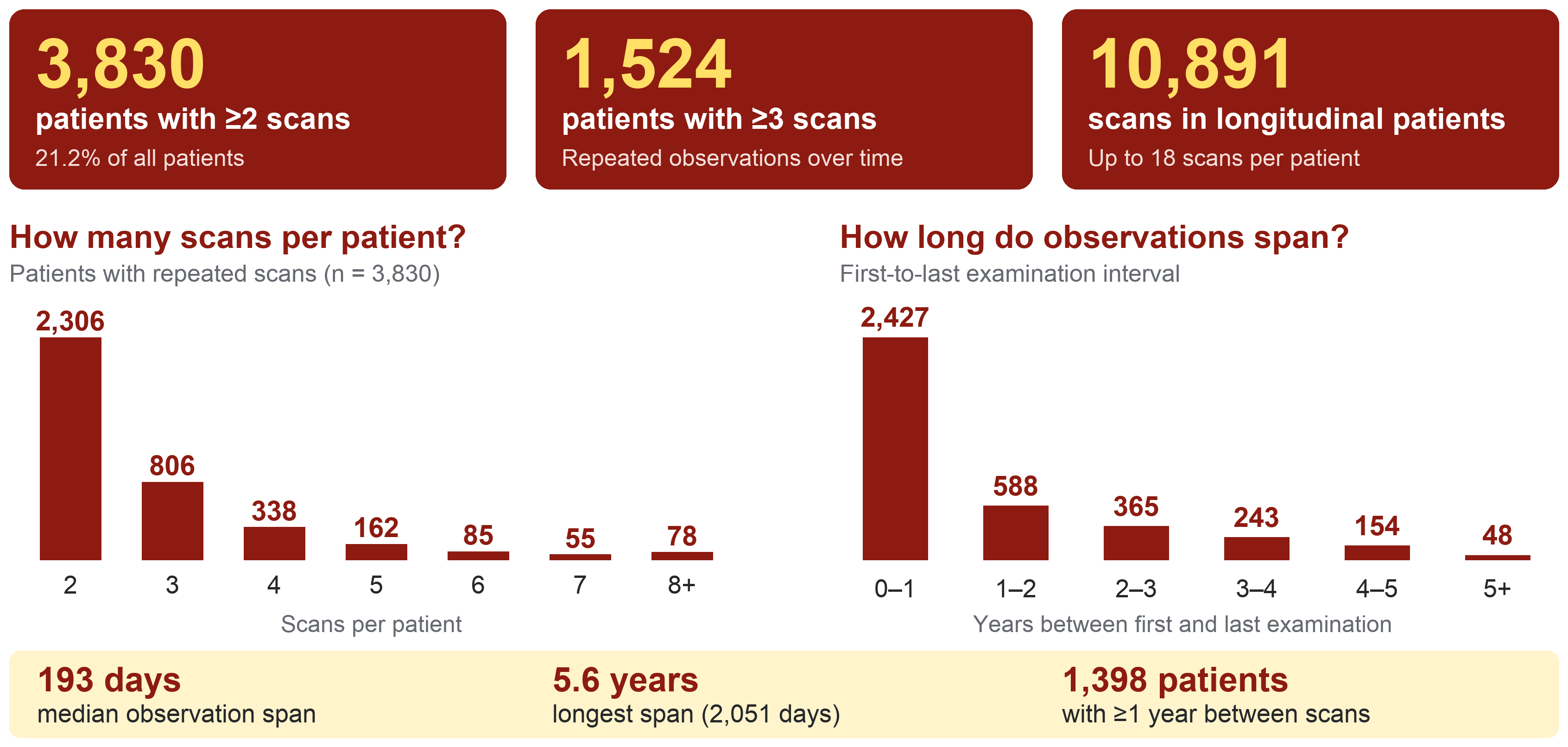 Longitudinal cohort statistics, scans per patient, and observation duration