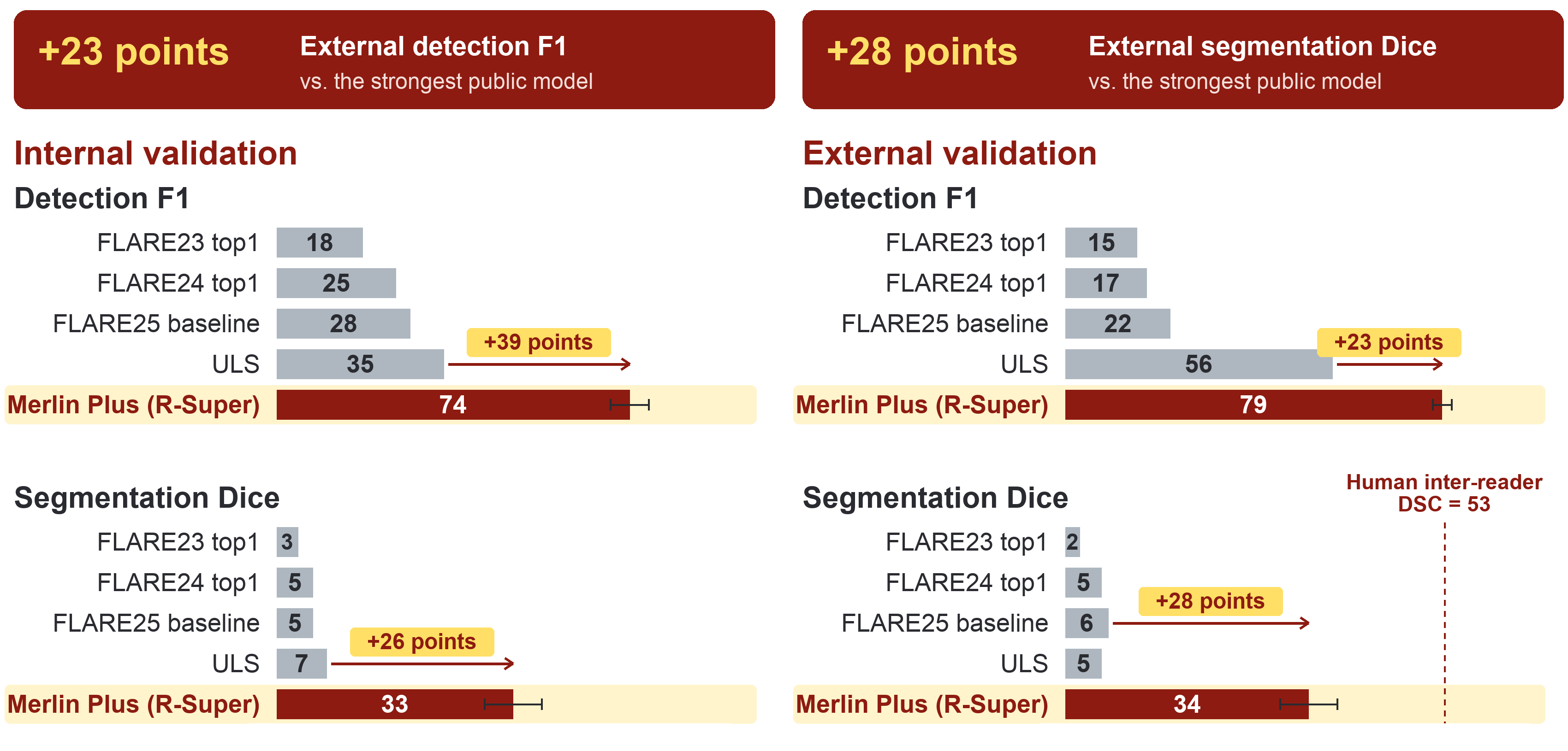 Merlin Plus R-Super versus public models: detection F1 and segmentation Dice