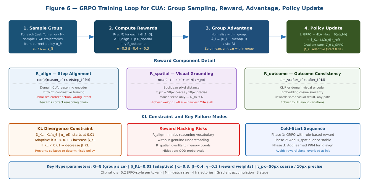 GRPO Training Loop