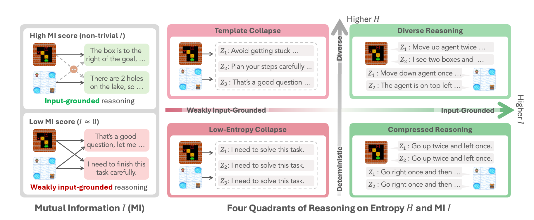 Four reasoning regimes: diverse reasoning, template collapse, compressed reasoning, low-entropy collapse