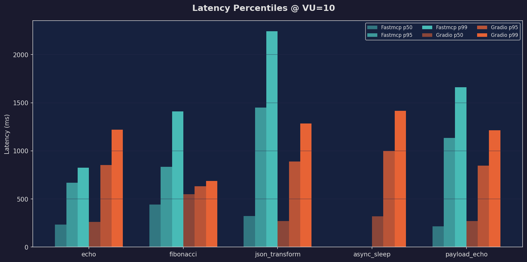 Latency Comparison