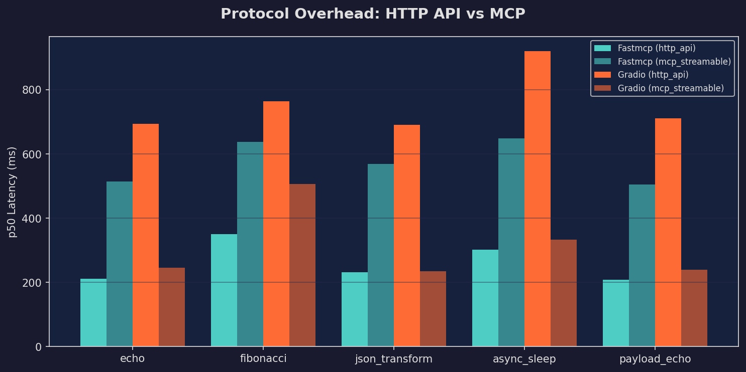 Protocol Overhead