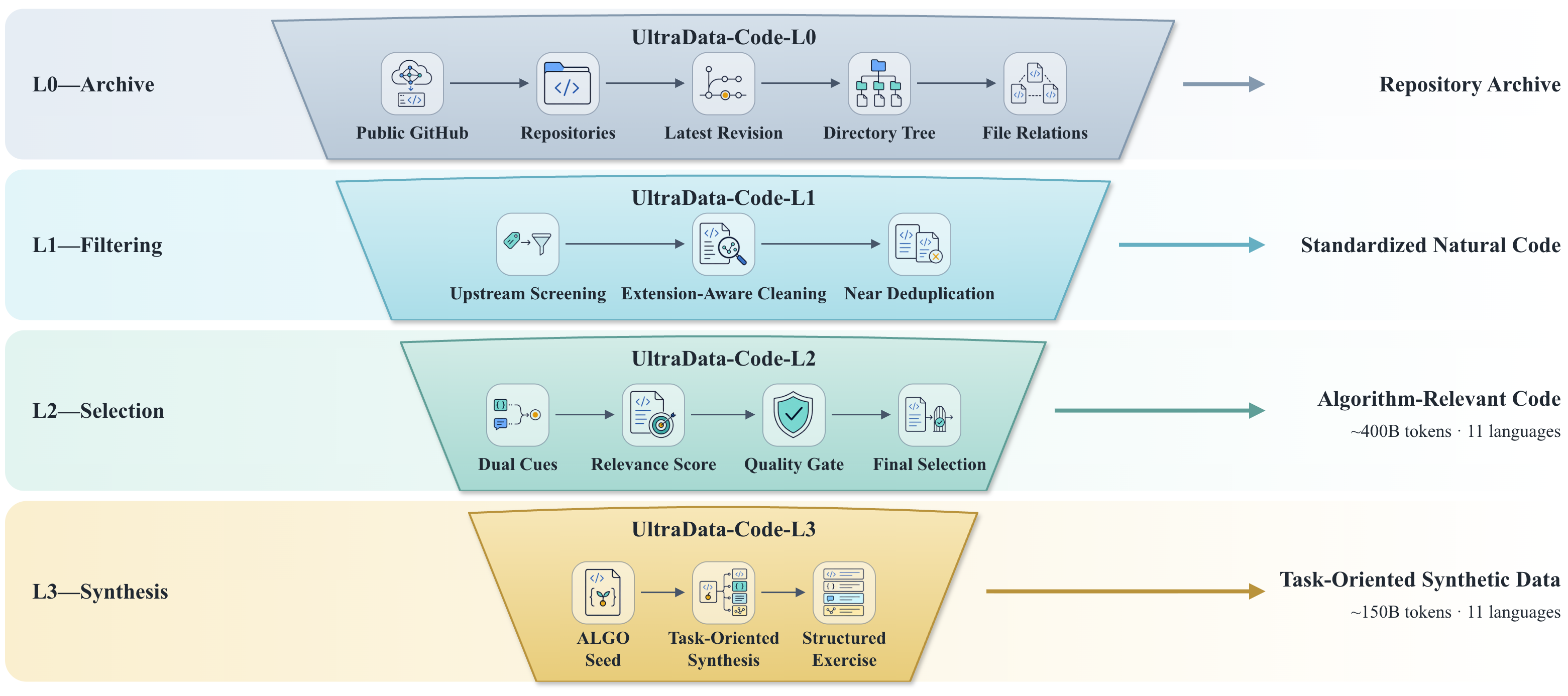 UltraData-Code L0-L3 construction pipeline