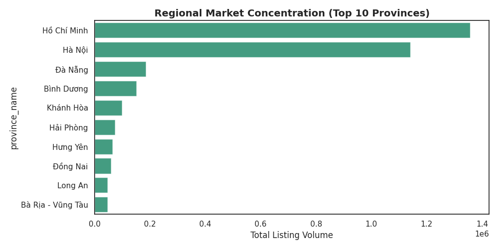 Regional Concentration