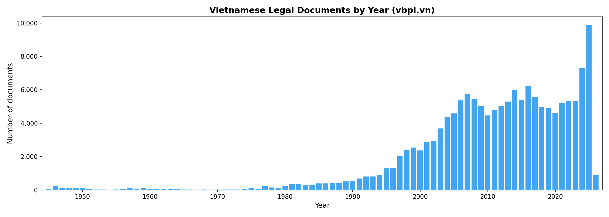 Documents by year