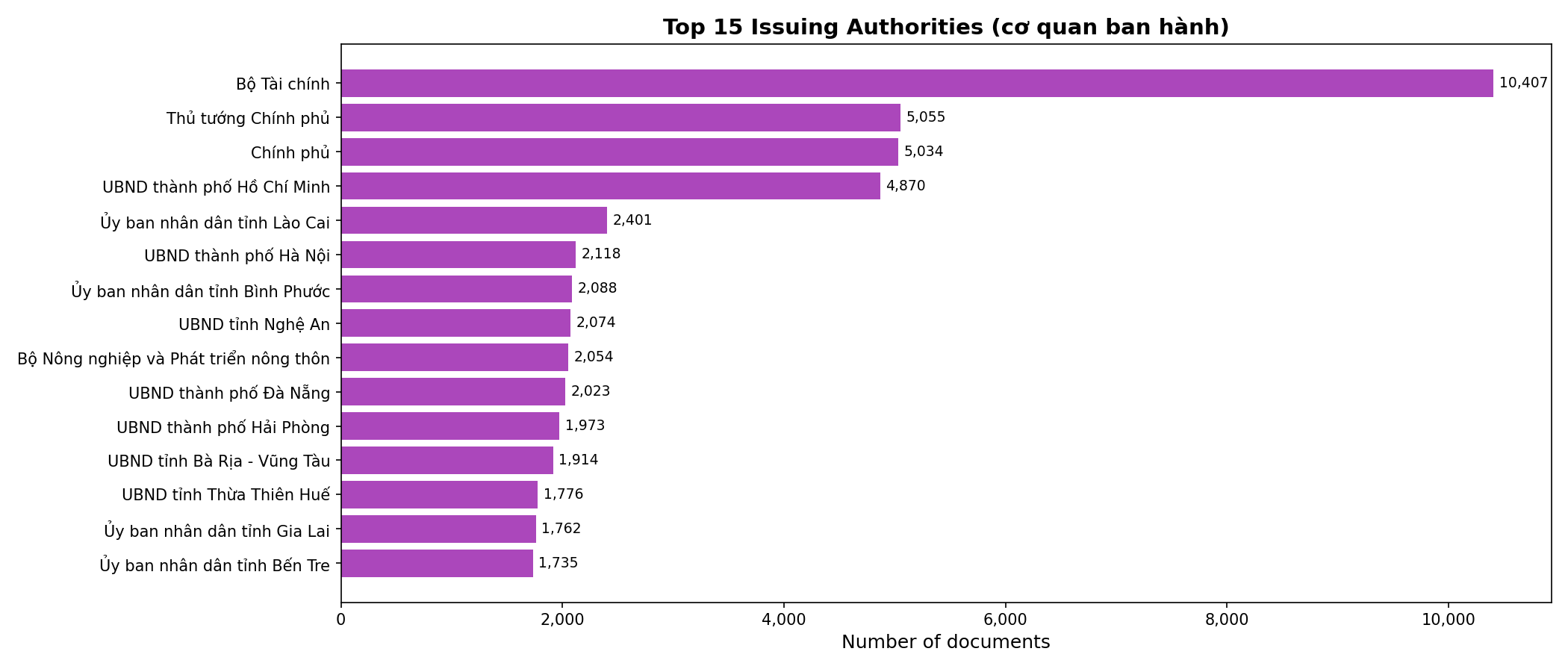 Top issuing authorities