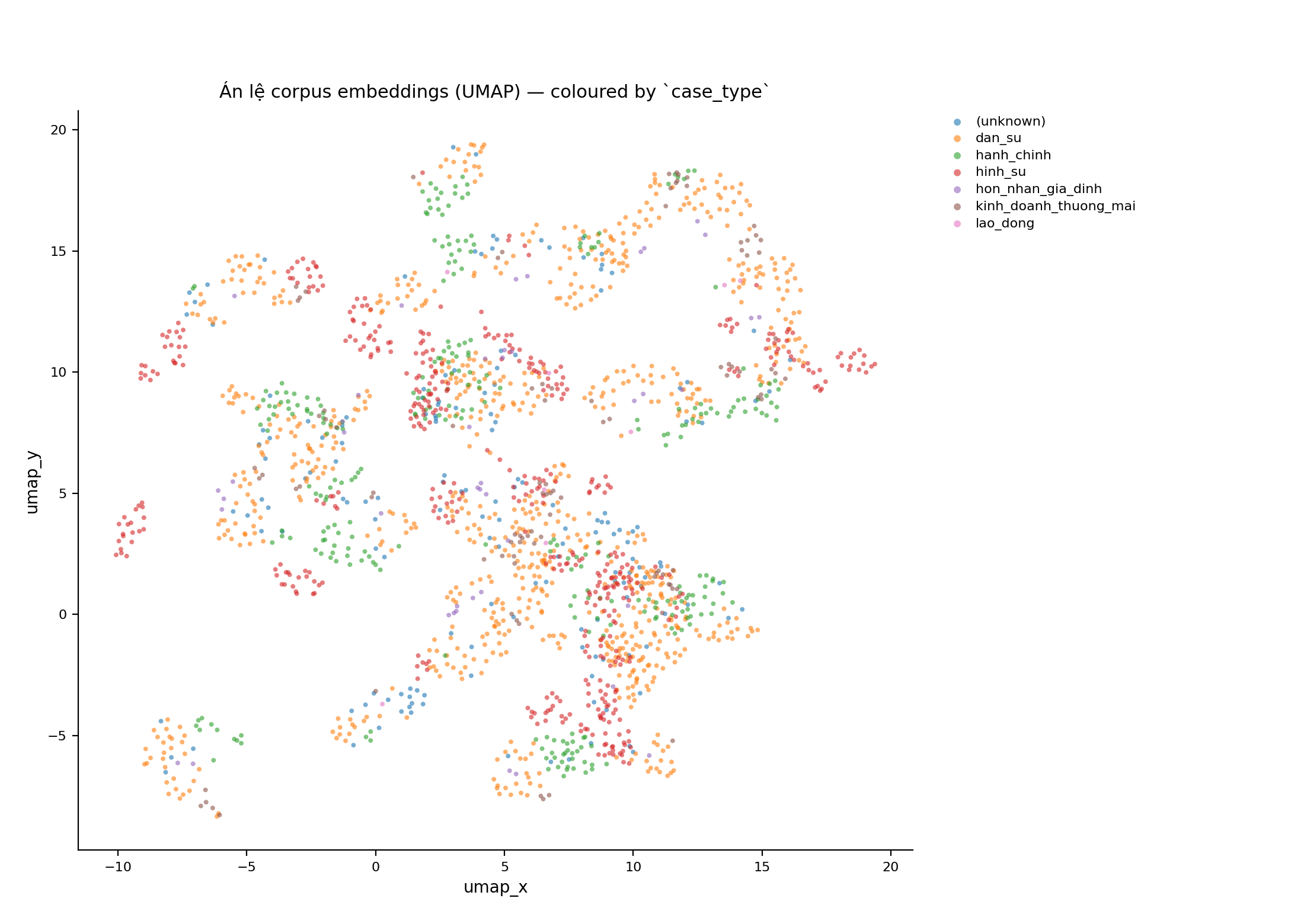 UMAP colored by `case_type`