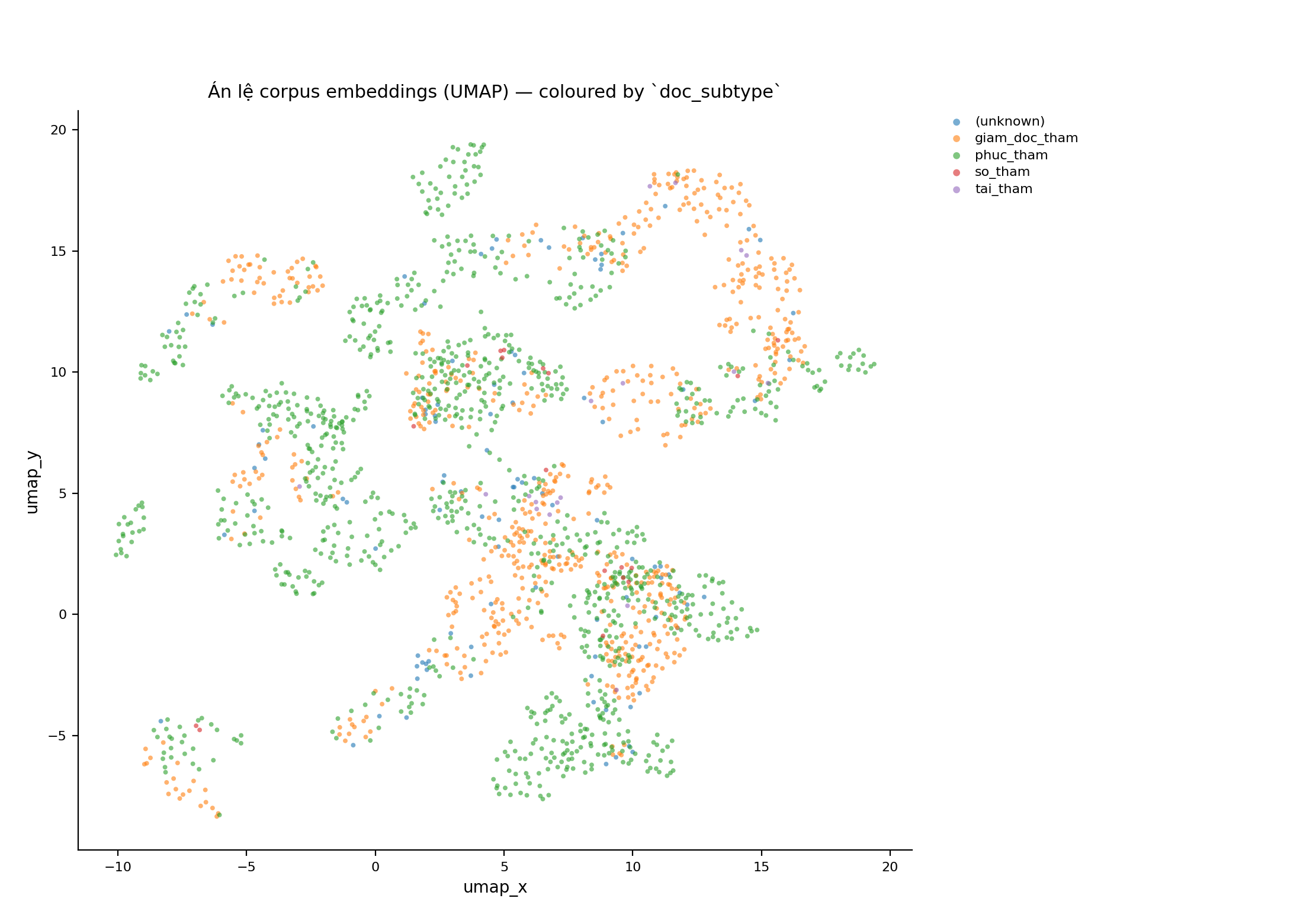 UMAP colored by `doc_subtype`