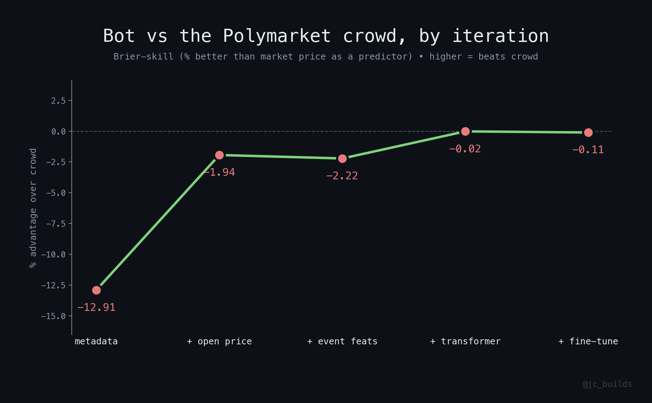 Bot vs Polymarket crowd by iteration
