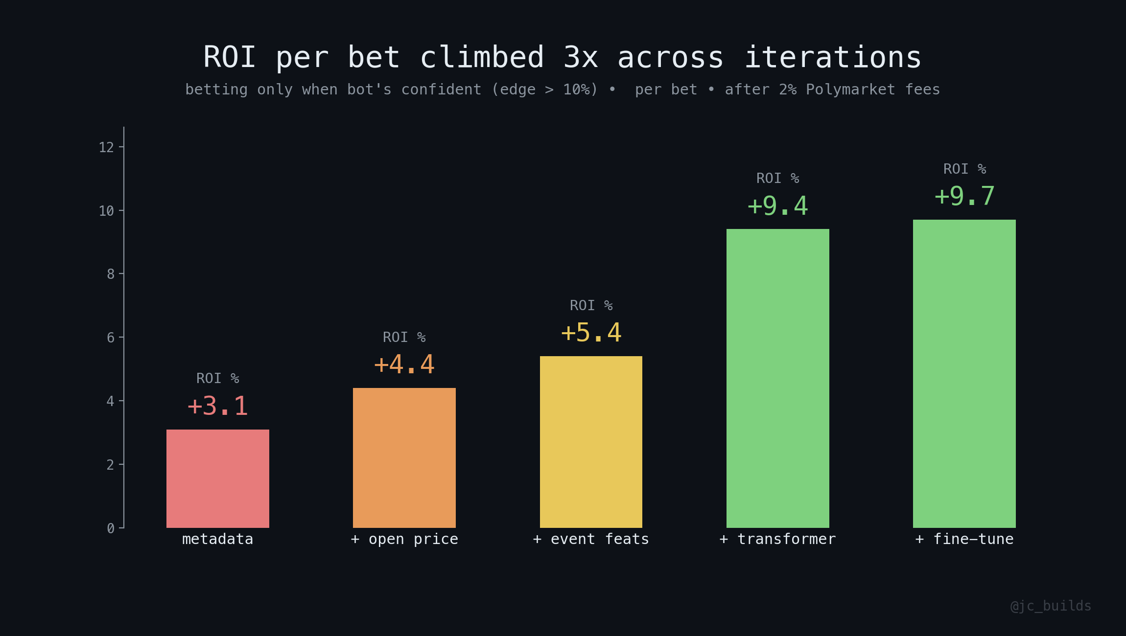ROI progression