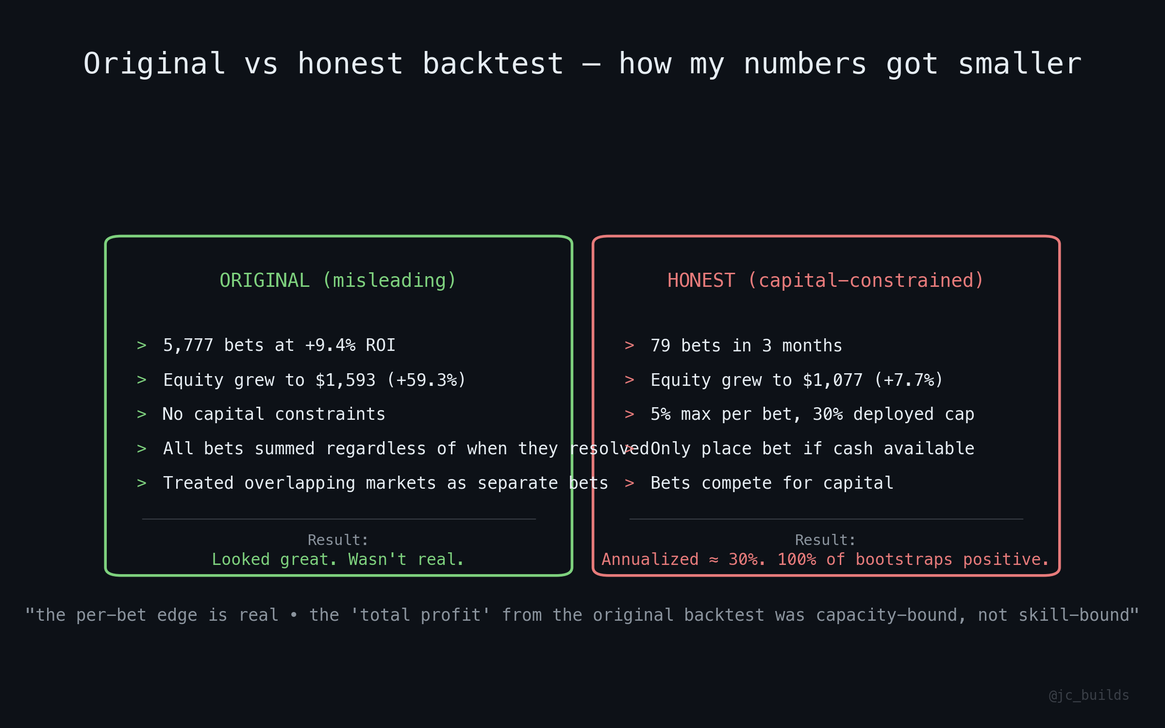 Original vs honest backtest