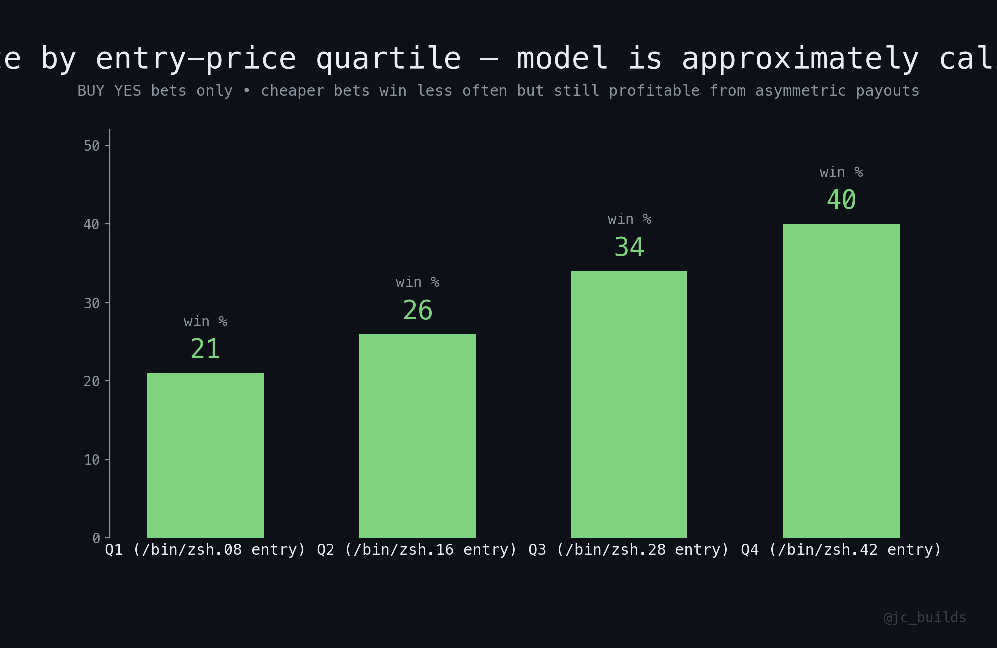 Win rate by quartile